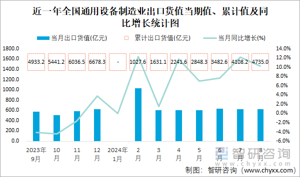 近一年全国通用设备制造业出口货值当期值、累计值及同比增长统计图