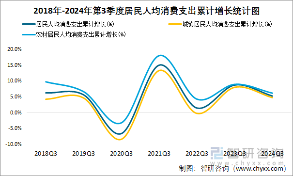 2018年-2024年第3季度居民人均消费支出累计增长统计图