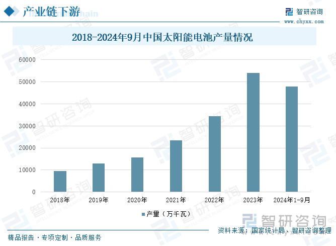 2018-2024年9月中国太阳能电池产量情况