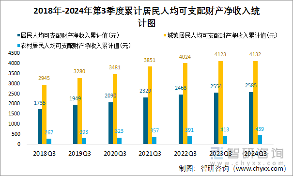 2018年-2024年第3季度累计居民人均可支配财产净收入统计图