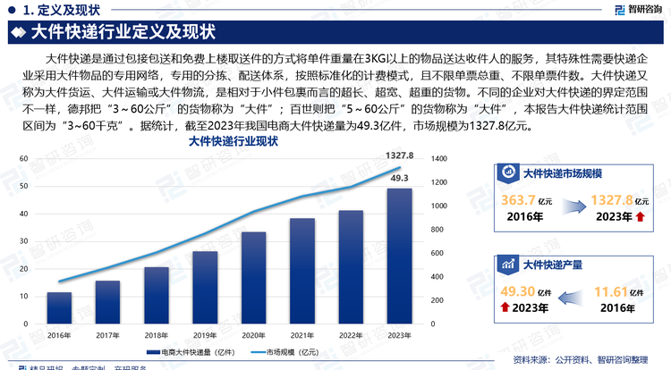 大件快递又称为大件货运、大件运输或大件物流，是相对于小件包裹而言的超长、超宽、超重的货物。不同的企业对大件快递的界定范围不一样，德邦把“3～60公斤”的货物称为“大件”；百世则把“5～60公斤”的货物称为“大件”，本报告大件快递统计范围区间为“3~60千克”。据统计，截至2023年我国电商大件快递量为49.3亿件，市场规模为1327.8亿元。