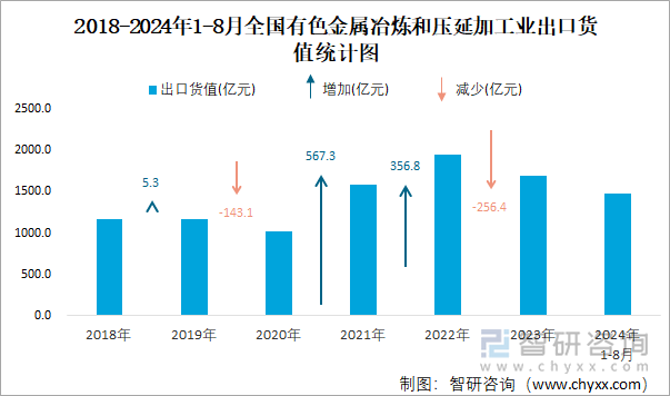 2018-2024年1-8月全国有色金属冶炼和压延加工业出口货值统计图