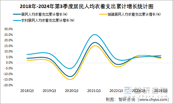 2018年-2024年第3季度居民人均衣着支出累计增长统计图