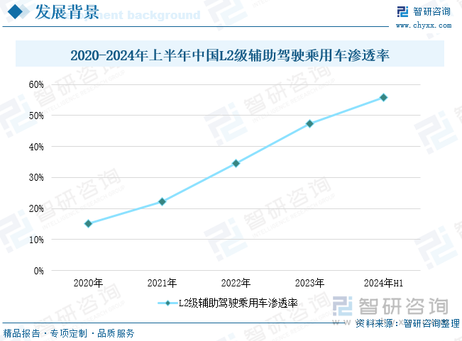 2020-2024年上半年中国L2级辅助驾驶乘用车渗透率