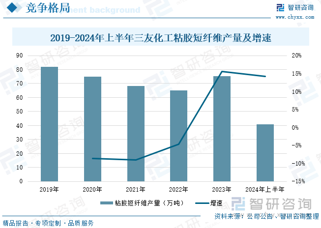 2019-2024年上半年三友化工粘胶短纤维产量及增速