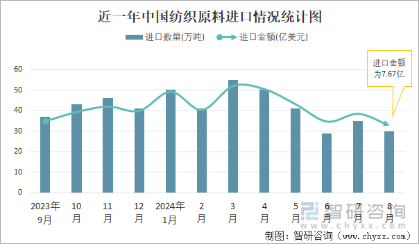 近一年中国纺织原料进口情况统计图