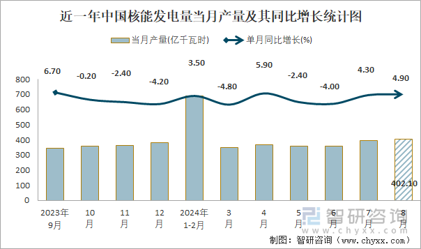 近一年中国核能发电量当月产量及其同比增长统计图