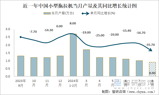 近一年中国小型拖拉机当月产量及其同比增长统计图