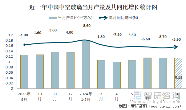 近一年中国中空玻璃当月产量及其同比增长统计图