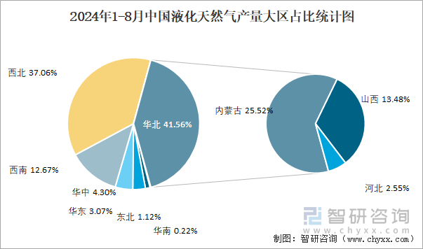 2024年1-8月中国液化天然气产量大区占比统计图