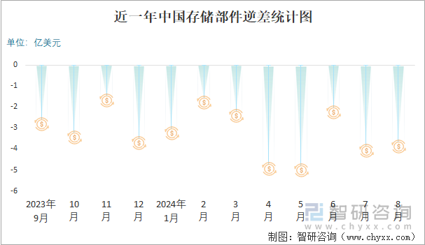 近一年中國存儲(chǔ)部件逆差統(tǒng)計(jì)圖