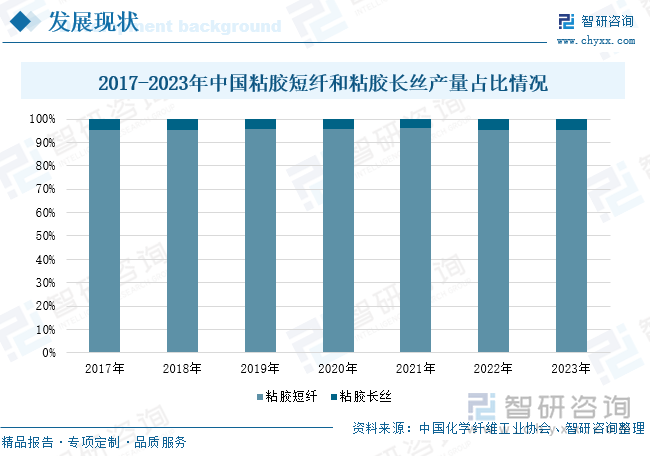 2017-2023年中国粘胶短纤和粘胶长丝产量占比情况