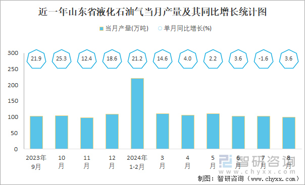 近一年山东省液化石油气当月产量及其同比增长统计图