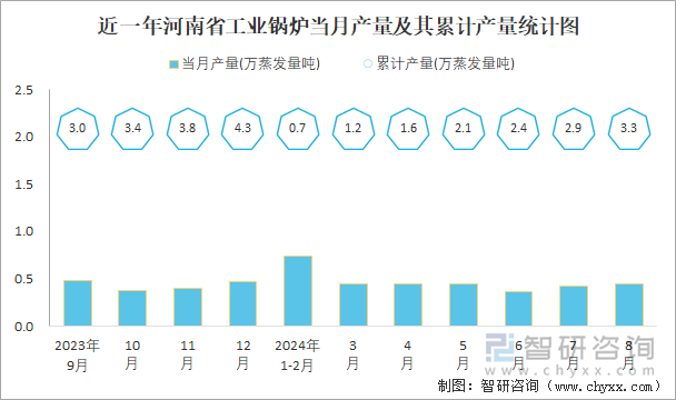 近一年河南省工业锅炉当月产量及其累计产量统计图