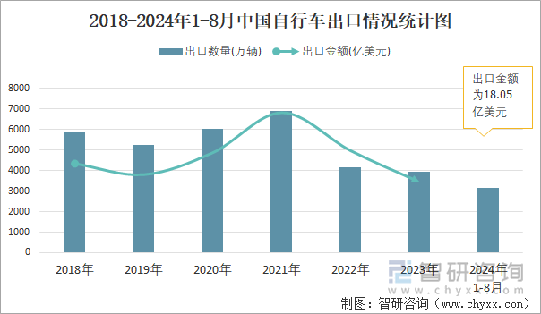 2018-2024年1-8月中國自行車出口情況統(tǒng)計圖