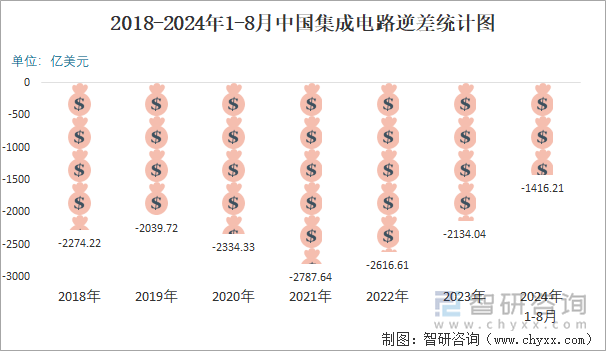 2018-2024年1-8月中国集成电路逆差统计图