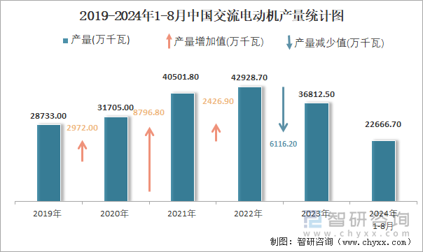 2019-2024年1-8月中国交流电动机产量统计图