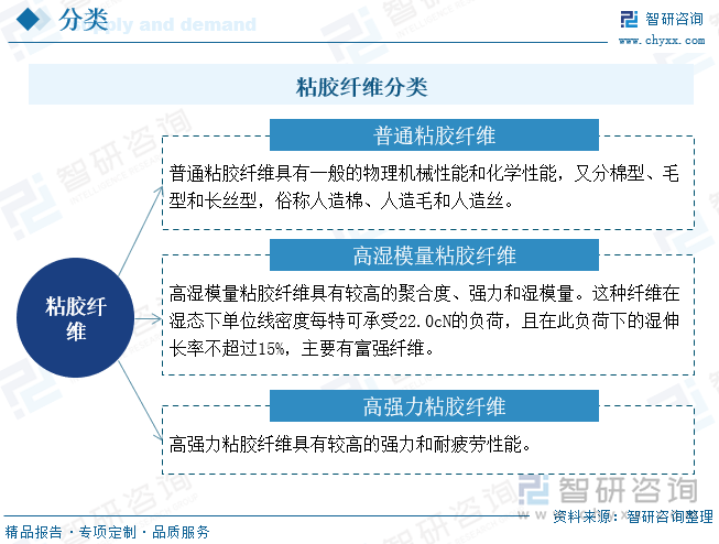 粘胶纤维分类