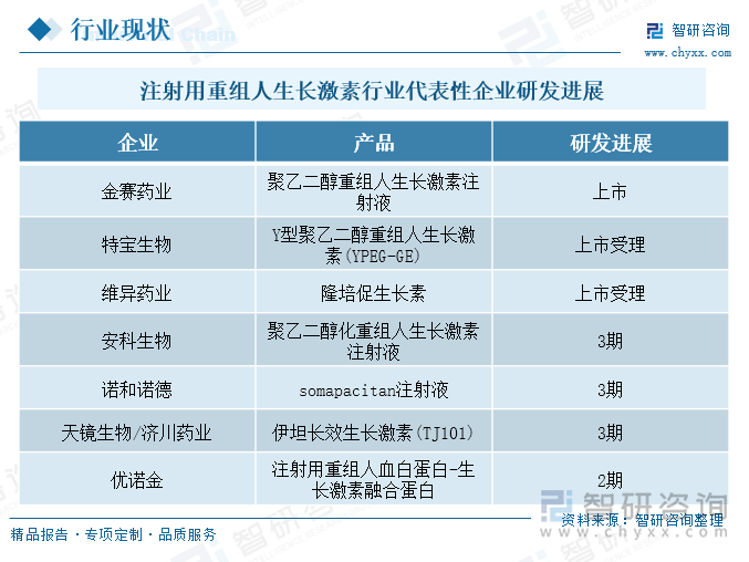 注射用重组人生长激素行业代表性企业研发进展