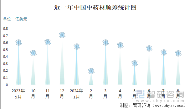 近一年中国中药材顺差统计图