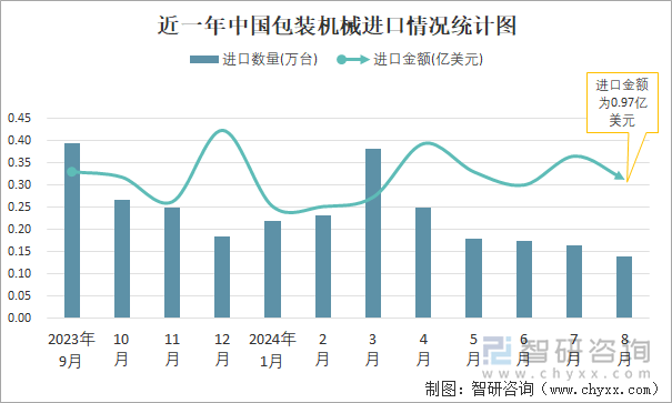 近一年中国包装机械进口情况统计图