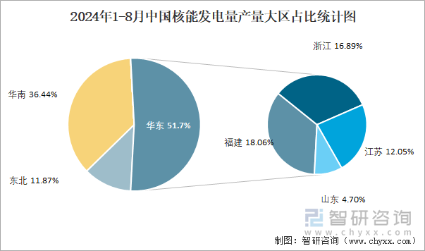 2024年1-8月中国核能发电量产量大区占比统计图