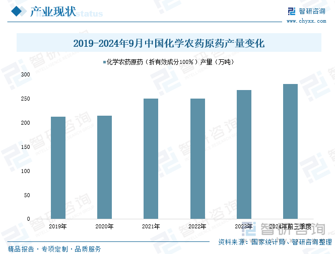 2019-2024年9月中国化学农药原药产量变化