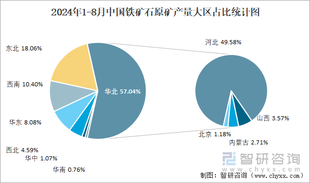 2024年1-8月中国铁矿石原矿产量大区占比统计图