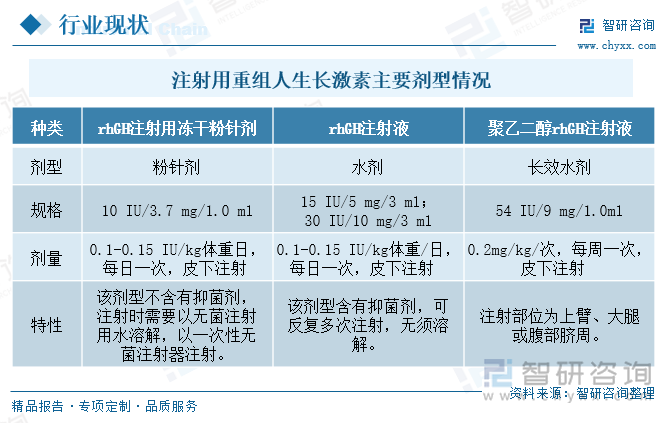 注射用重组人生长激素主要剂型情况