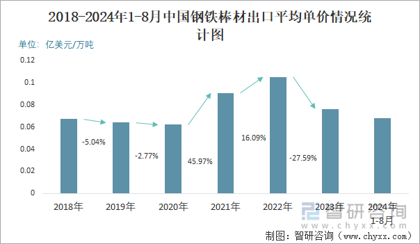 2018-2024年1-8月中国钢铁棒材出口平均单价情况统计图