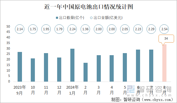 近一年中国原电池出口情况统计图