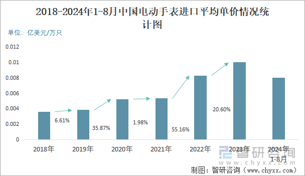 2018-2024年1-8月中国电动手表进口平均单价情况统计图