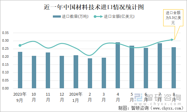 近一年中国材料技术进口情况统计图