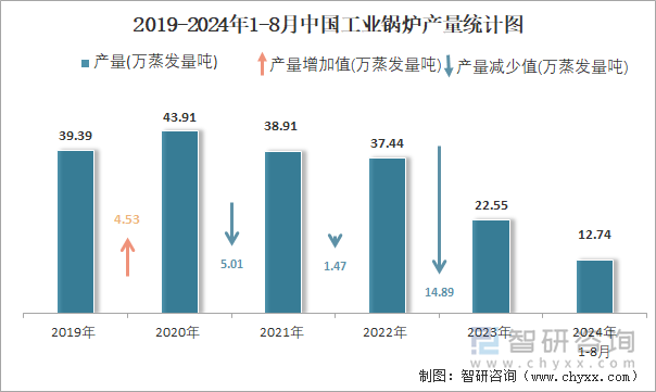 2019-2024年1-8月中国工业锅炉产量统计图