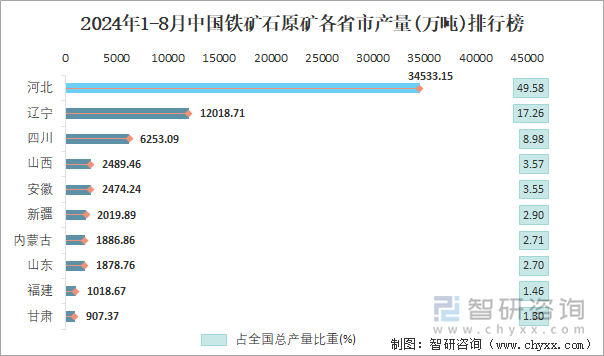 2024年1-8月中国铁矿石原矿各省市产量排行榜