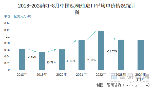 2018-2024年1-8月中国棕榈油进口平均单价情况统计图