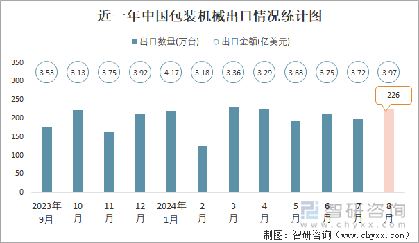 近一年中国包装机械出口情况统计图