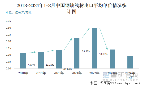 2018-2024年1-8月中国钢铁线材出口平均单价情况统计图