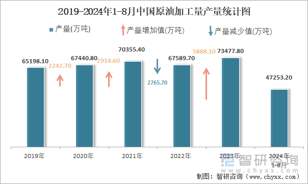 2019-2024年1-8月中国原油加工量产量统计图