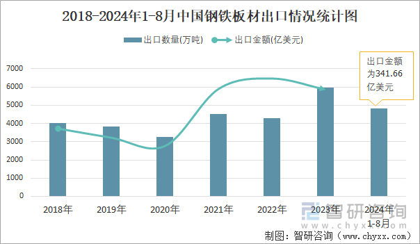 2018-2024年1-8月中国钢铁板材出口情况统计图