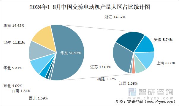 2024年1-8月中国交流电动机产量大区占比统计图