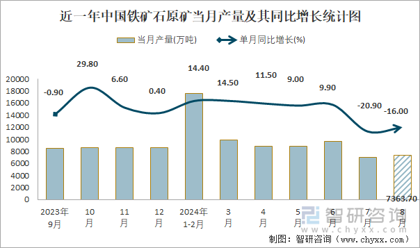 近一年中国铁矿石原矿当月产量及其同比增长统计图