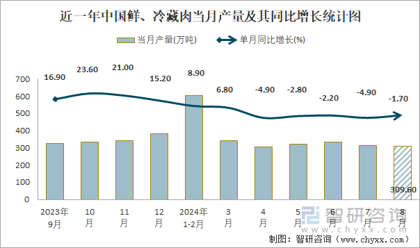 近一年中国鲜、冷藏肉当月产量及其同比增长统计图