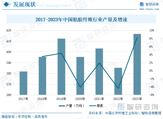 2017-2023年中国粘胶纤维行业产量及增速