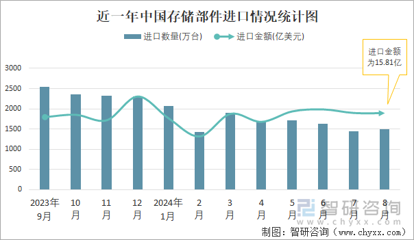 近一年中國存儲(chǔ)部件進(jìn)口情況統(tǒng)計(jì)圖