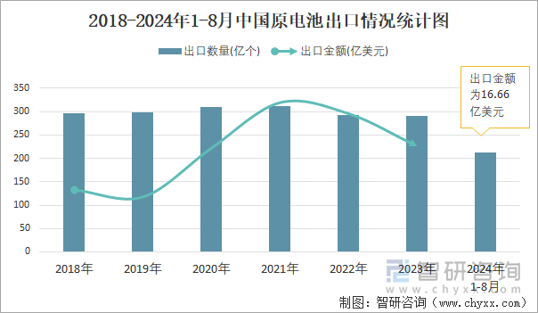 2018-2024年1-8月中国原电池出口情况统计图