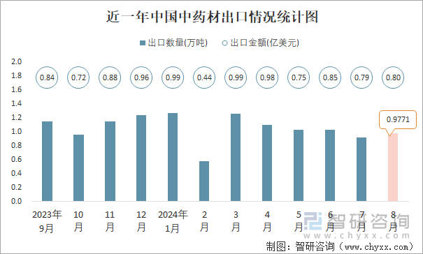 近一年中国中药材出口情况统计图