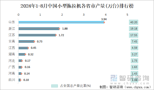 2024年1-8月中国小型拖拉机各省市产量排行榜