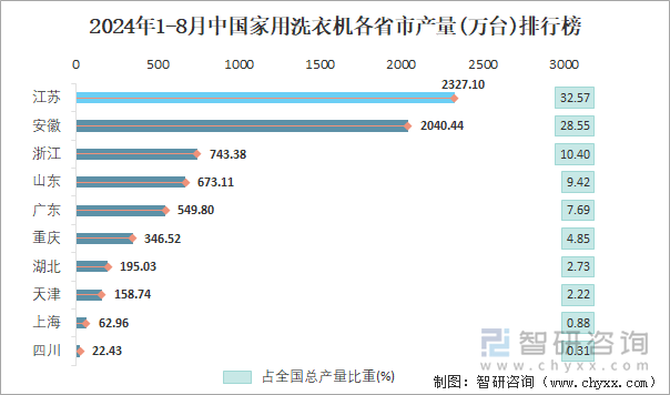 2024年1-8月中国家用洗衣机各省市产量排行榜