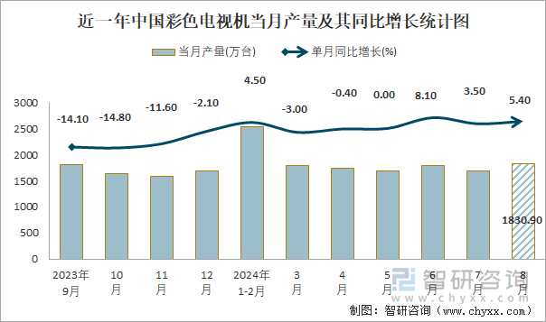 近一年中国彩色电视机当月产量及其同比增长统计图